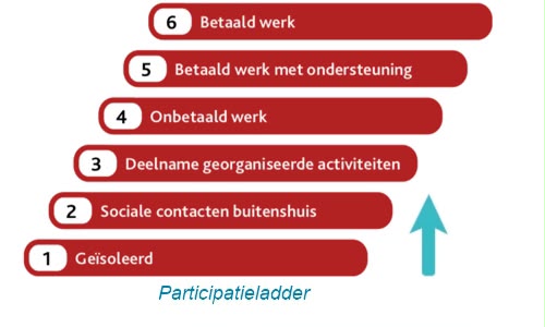 Participatieladder trede 1 en 2 UWV Passion4work